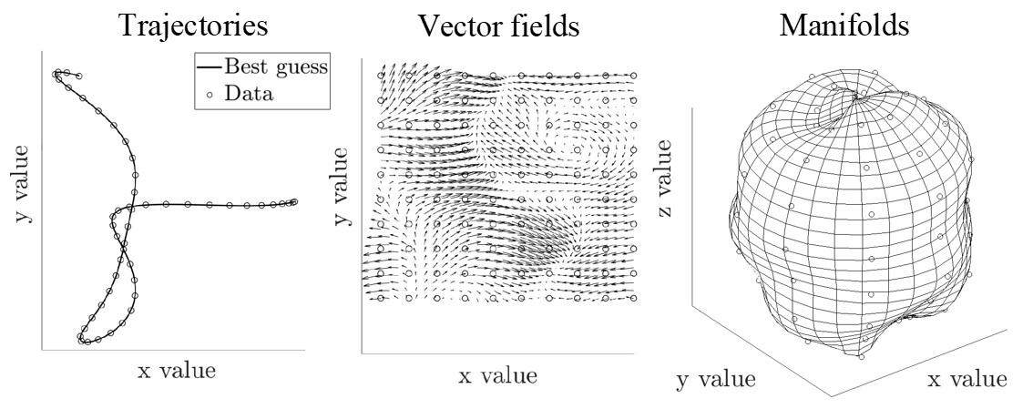 Image of several mathematical quantities including trajectories, vector fields, manifolds.